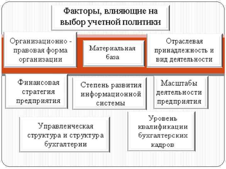 Учетная политика организации. Учетная политика для целей управленческого учета. Учетная политика организации бухгалтерский учет. Учетная политика организации для целей управленческого учета. Элементы учетной политики для целей бухгалтерского учета.