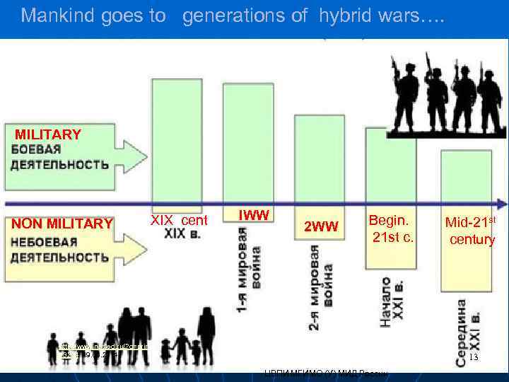 Mankind goes to generations of hybrid wars…. MILITARY NON MILITARY http: //www. nasled. ru/?