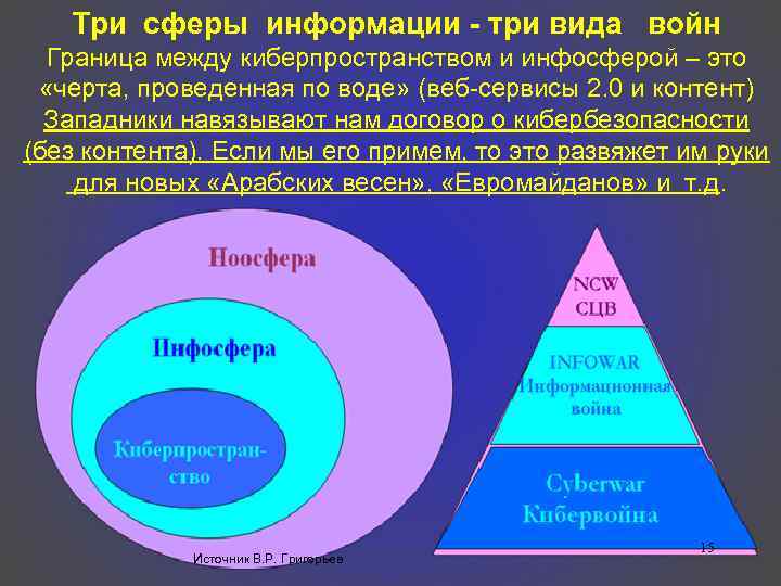 Три сферы информации - три вида войн Граница между киберпространством и инфосферой – это