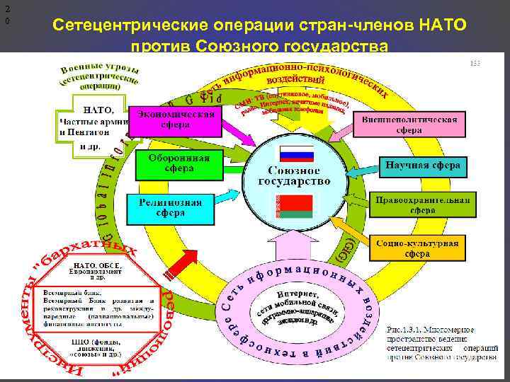 2 0 Сетецентрические операции стран-членов НАТО против Союзного государства Смирнов_инф_вызов_ гибрид_войн 