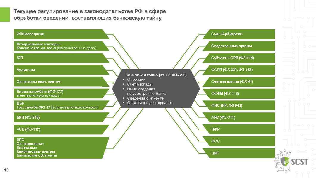 Текущее регулирование в законодательстве РФ в сфере обработки сведений, составляющих банковскую тайну ФЛ/наследники Суды/Арбитражи
