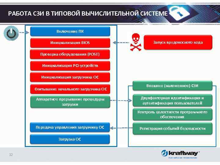 РАБОТА СЗИ В ТИПОВОЙ ВЫЧИСЛИТЕЛЬНОЙ СИСТЕМЕ Включение ПК Инициализация BIOS Запуск вредоносного кода Проверка