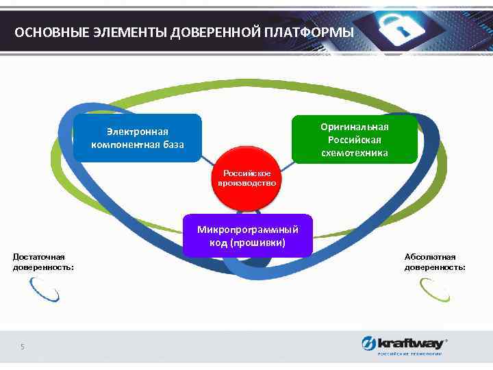 ОСНОВНЫЕ ЭЛЕМЕНТЫ ДОВЕРЕННОЙ ПЛАТФОРМЫ Оригинальная Российская схемотехника Электронная компонентная база Российское производство Микропрограммный код