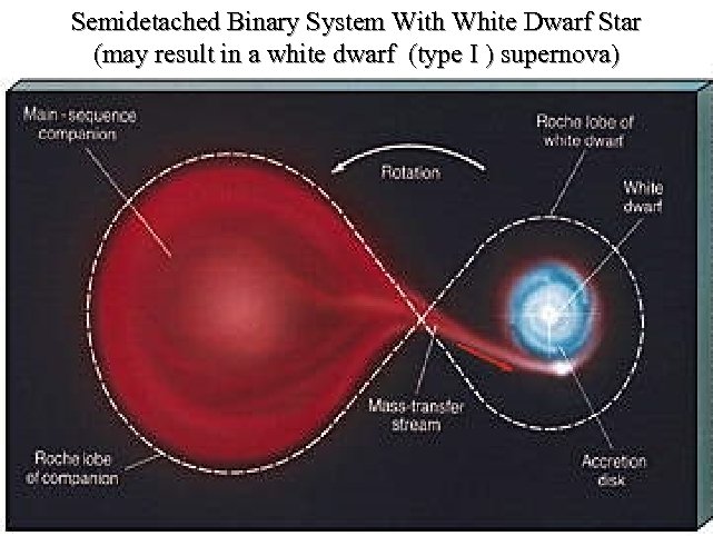 Semidetached Binary System With White Dwarf Star (may result in a white dwarf (type