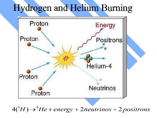 Hydrogen and Helium Burning 