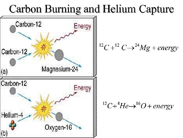 Carbon Burning and Helium Capture 