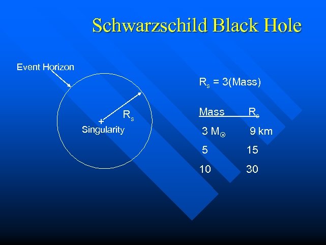 Schwarzschild Black Hole Event Horizon Rs = 3(Mass) + Rs Singularity Mass Rs 3