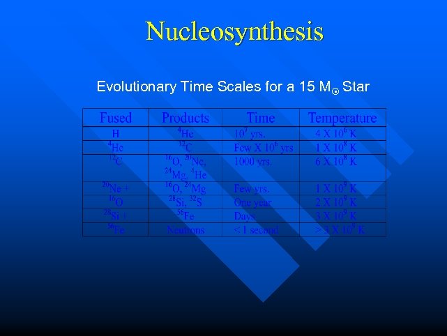 Nucleosynthesis Evolutionary Time Scales for a 15 M Star 