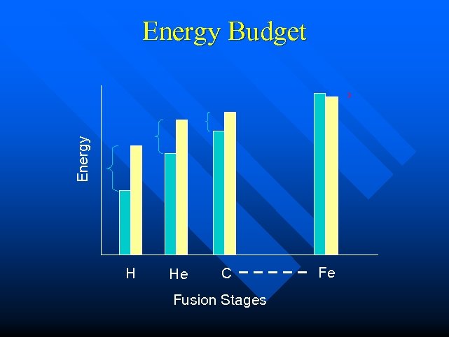 Energy Budget H He C Fusion Stages Fe 