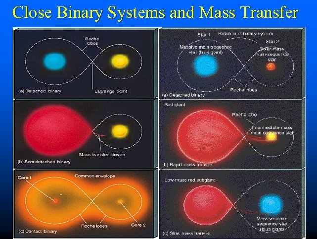 Close Binary Systems and Mass Transfer 