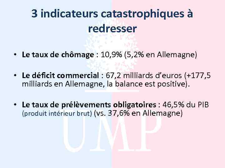 3 indicateurs catastrophiques à redresser • Le taux de chômage : 10, 9% (5,