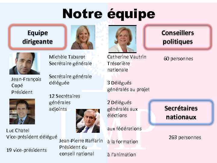 Nоtre équipe Equipe dirigeante Conseillers politiques Michèle Tabarot Secrétaire générale Jean-François Copé Président Secrétaire