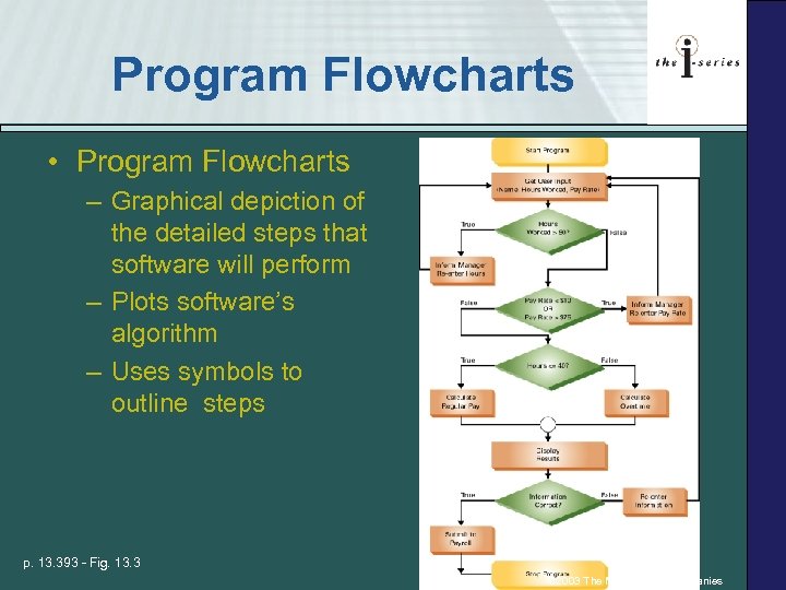 Program Flowcharts • Program Flowcharts – Graphical depiction of the detailed steps that software
