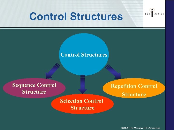 Control Structures Sequence Control Structure Repetition Control Structure Selection Control Structure © 2003 The