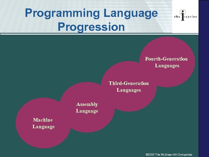 Programming Language Progression Fourth-Generation Languages Third-Generation Languages Assembly Language Machine Language © 2003 The