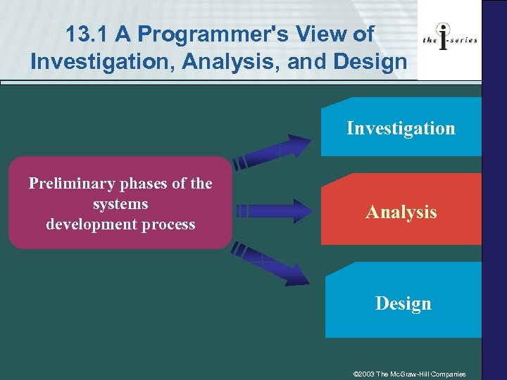 13. 1 A Programmer's View of Investigation, Analysis, and Design Investigation Preliminary phases of