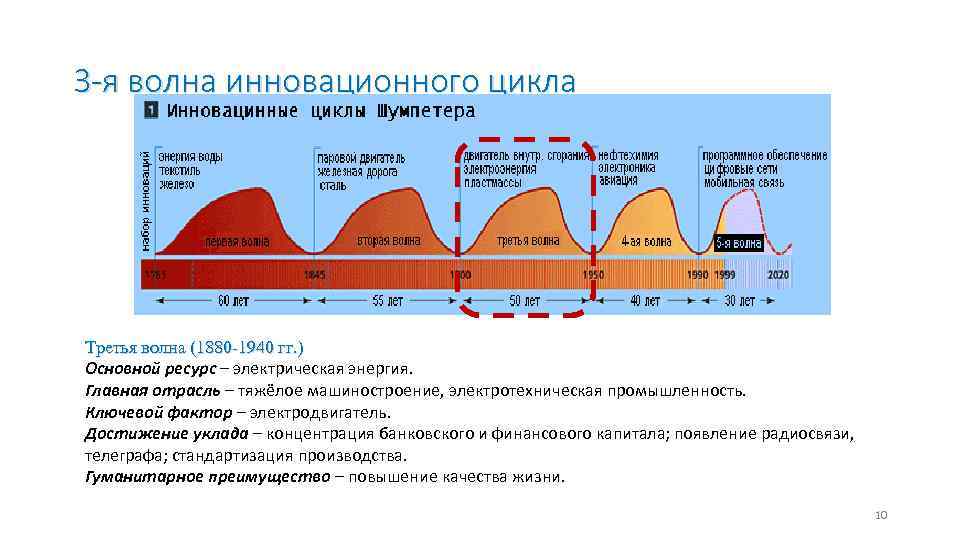 3 -я волна инновационного цикла Третья волна (1880 -1940 гг. ) Основной ресурс –