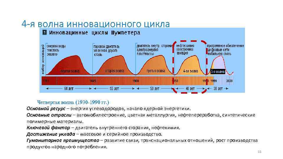 4 -я волна инновационного цикла Четвертая волна (1930 -1990 гг. ) Основной ресурс –
