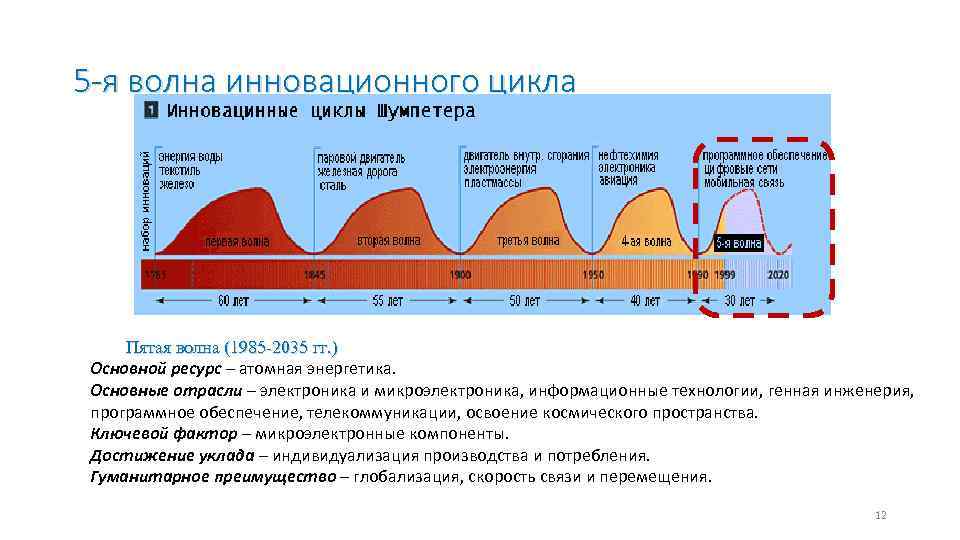 5 -я волна инновационного цикла Пятая волна (1985 -2035 гг. ) Основной ресурс –