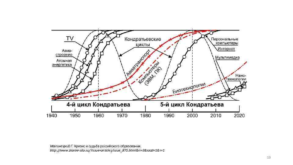 Малинецкий Г. Кризис и судьба российского образования. http: //www. znanie-sila. su/? issue=articles/issue_875. html&rr=3&razd=1&r=1 13