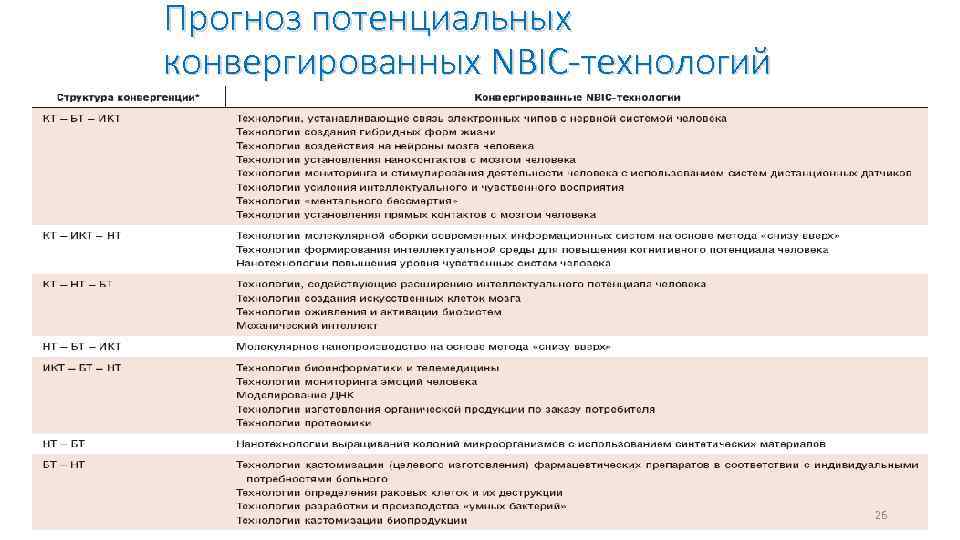 Прогноз потенциальных конвергированных NBIC-технологий 26 