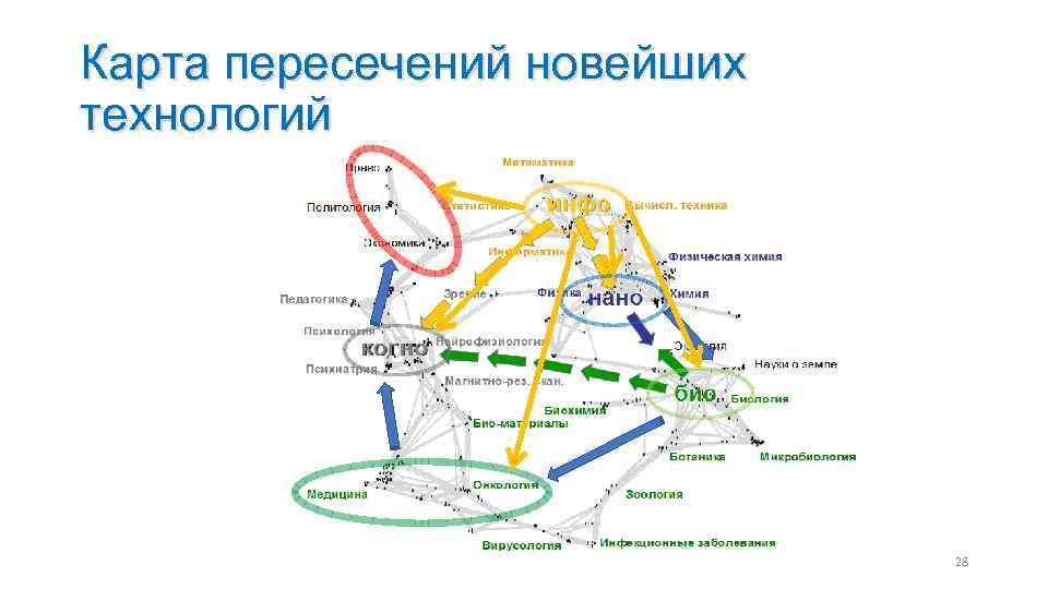 Карта пересечений новейших технологий 28 
