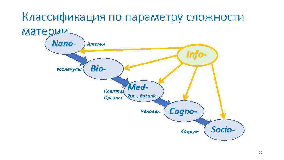 Классификация по параметру сложности материи Nano- Молекулы Атомы Info. Bio. Med- Клетки, Органы Zoo-,