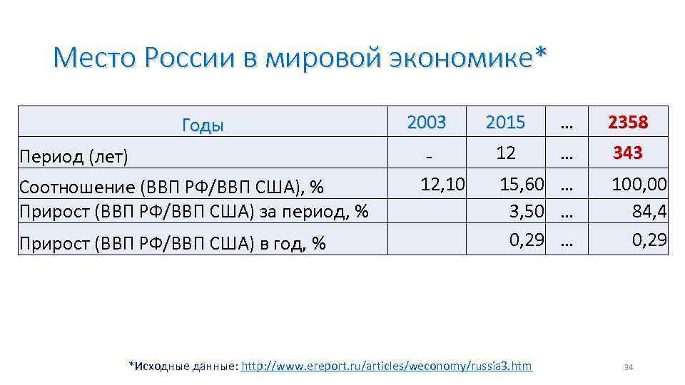 Место России в мировой экономике* Годы Период (лет) Соотношение (ВВП РФ/ВВП США), % Прирост