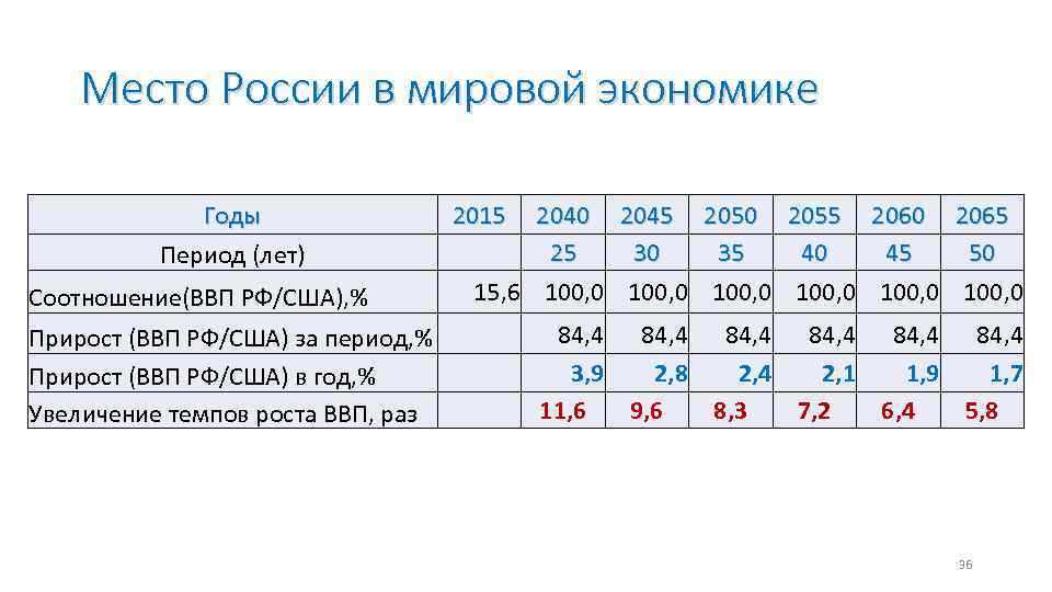 Место России в мировой экономике Годы Период (лет) 2015 2040 2045 2050 2055 2060