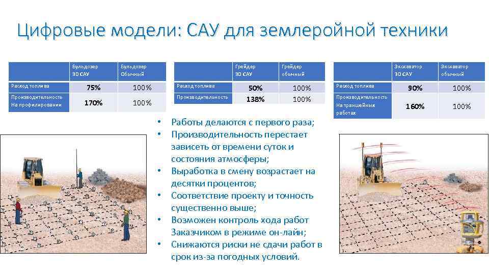 Цифровые модели: САУ для землеройной техники Расход топлива Производительность На профилировании Бульдозер 3 D