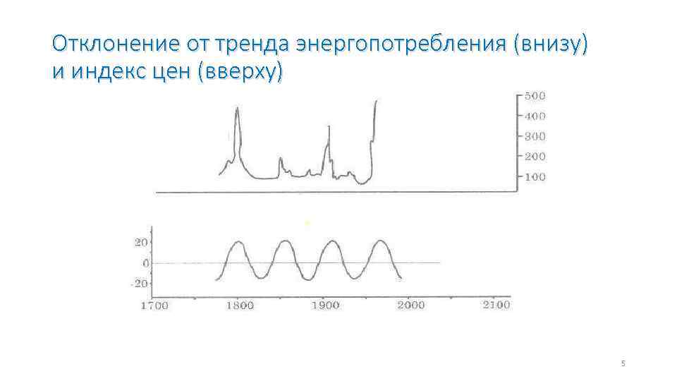 Отклонение от тренда энергопотребления (внизу) и индекс цен (вверху) 5 