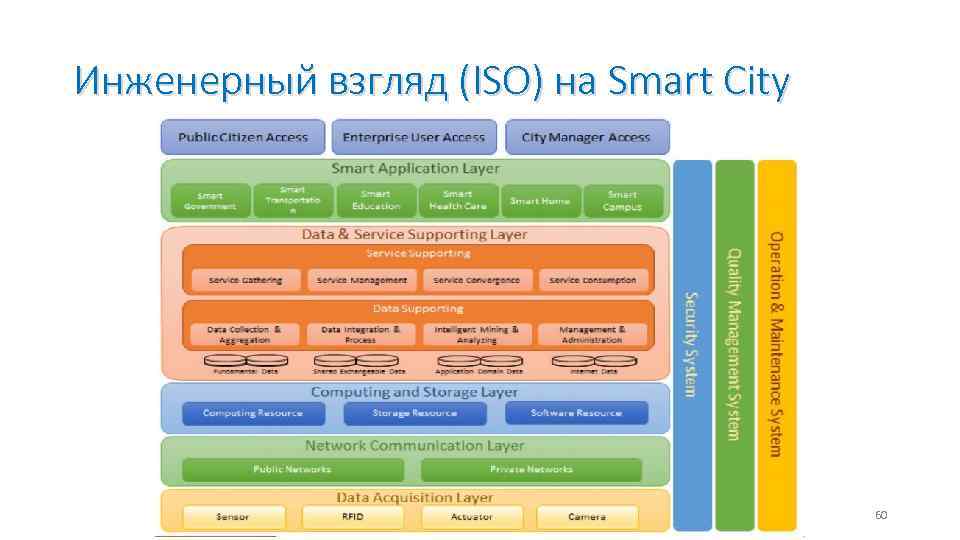 Инженерный взгляд (ISO) на Smart City 60 
