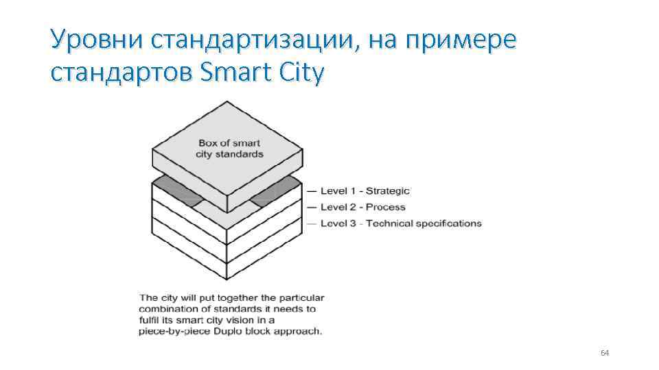 Уровни стандартизации, на примере стандартов Smart City 64 