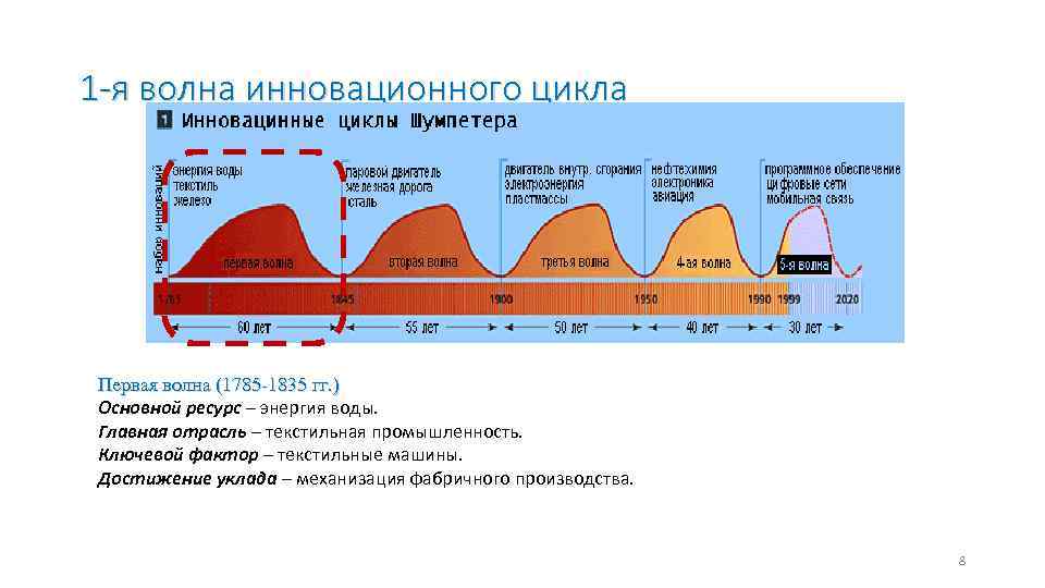 1 -я волна инновационного цикла Первая волна (1785 -1835 гг. ) Основной ресурс –