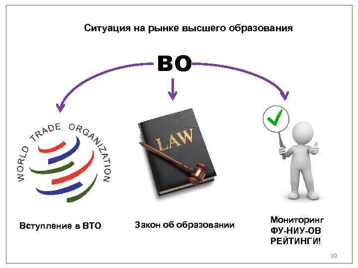 Ситуация на рынке высшего образования ВО Вступление в ВТО Закон об образовании Мониторинг ФУ-НИУ-ОВ