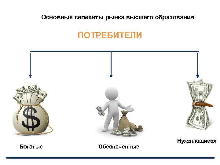 Основные сегменты рынка высшего образования ПОТРЕБИТЕЛИ Богатые Обеспеченные Нуждающиеся 