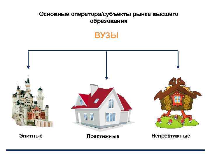 Основные оператора/субъекты рынка высшего образования ВУЗЫ Элитные Престижные Непрестижные 