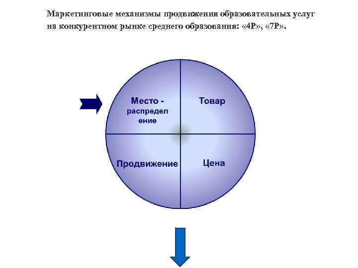 Маркетинговые механизмы продвижения образовательных услуг на конкурентном рынке среднего образования: « 4 Р» ,