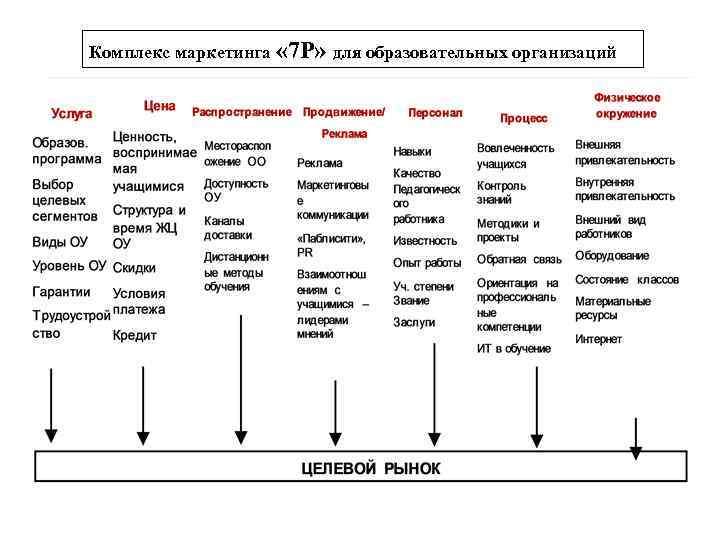 Комплекс маркетинга « 7 Р» для образовательных организаций 