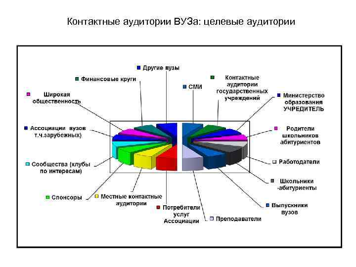 Контактные аудитории ВУЗа: целевые аудитории 