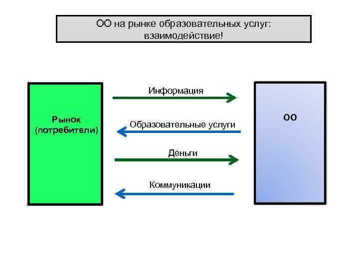 ОО на рынке образовательных услуг: взаимодействие! Информация Рынок (потребители) Образовательные услуги Деньги Коммуникации ОО