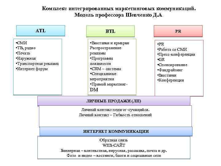 Комплекс интегрированных маркетинговых коммуникаций. Модель профессора Шевченко Д. А. ATL • СМИ • ТВ,