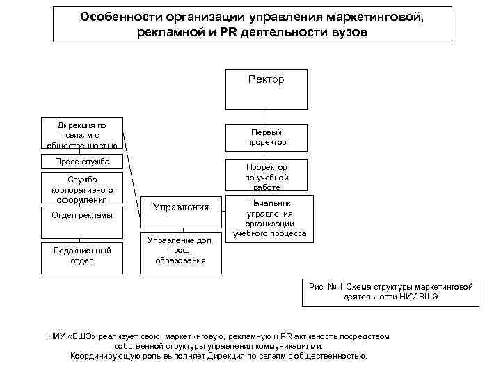 Особенности организации управления маркетинговой, рекламной и PR деятельности вузов Ректор Дирекция по связям с