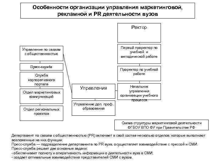 Особенности организации управления маркетинговой, рекламной и PR деятельности вузов Ректор Первый проректор по учебной