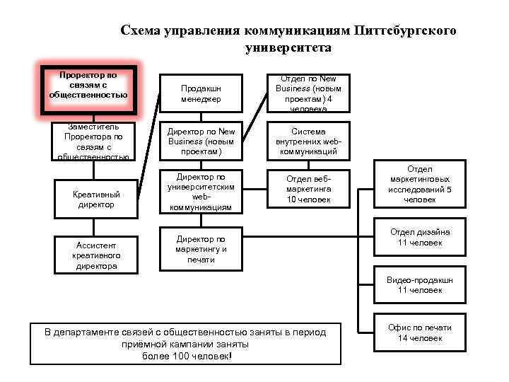 Схема управления коммуникациям Питтсбургского университета Проректор по связям с общественностью Заместитель Проректора по связям