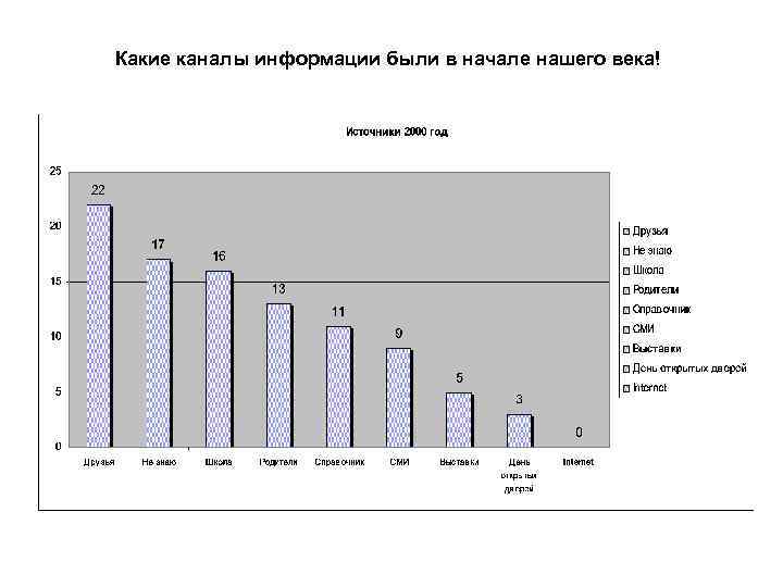 Какие каналы информации были в начале нашего века! 