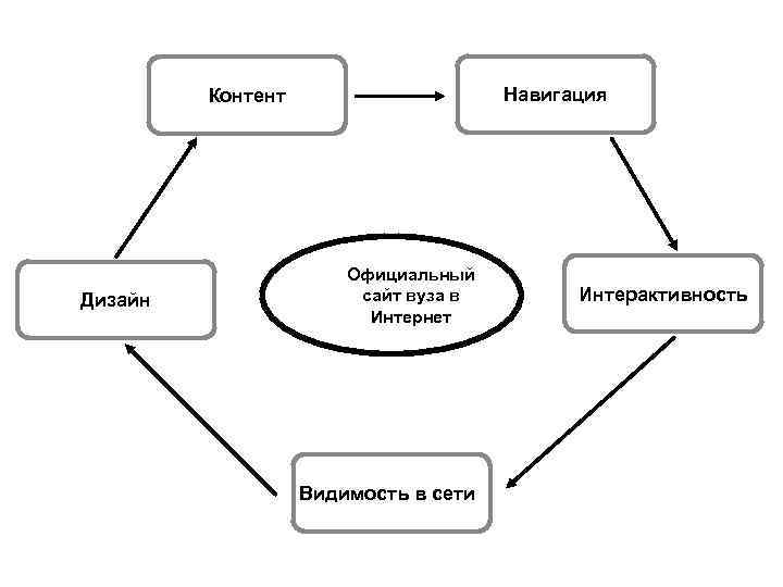 Навигация Контент Дизайн Официальный сайт вуза в Интернет Видимость в сети Интерактивность 
