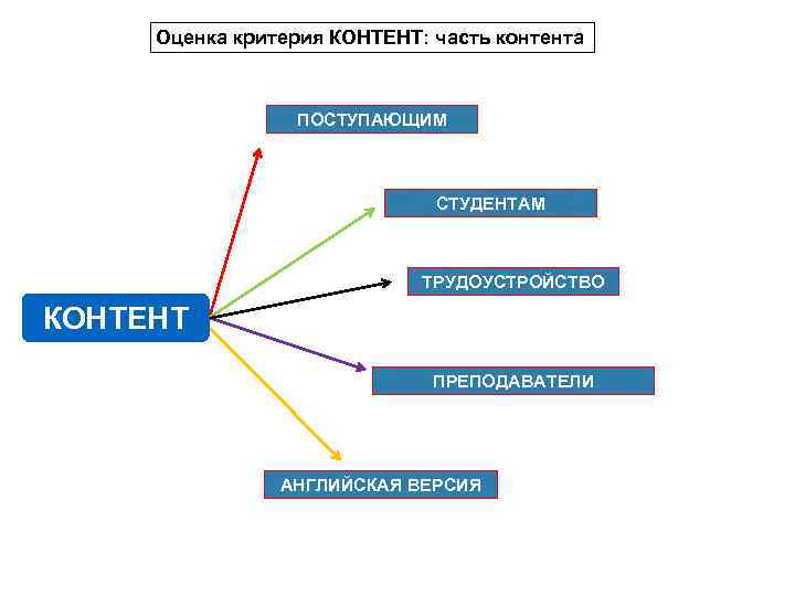 Оценка критерия КОНТЕНТ: часть контента ПОСТУПАЮЩИМ СТУДЕНТАМ ТРУДОУСТРОЙСТВО КОНТЕНТ ПРЕПОДАВАТЕЛИ АНГЛИЙСКАЯ ВЕРСИЯ 