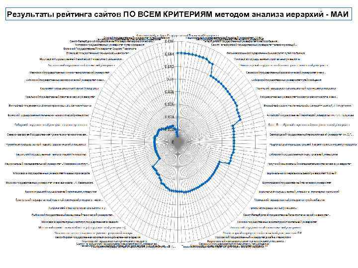 Результаты рейтинга сайтов ПО ВСЕМ КРИТЕРИЯМ методом анализа иерархий - МАИ 