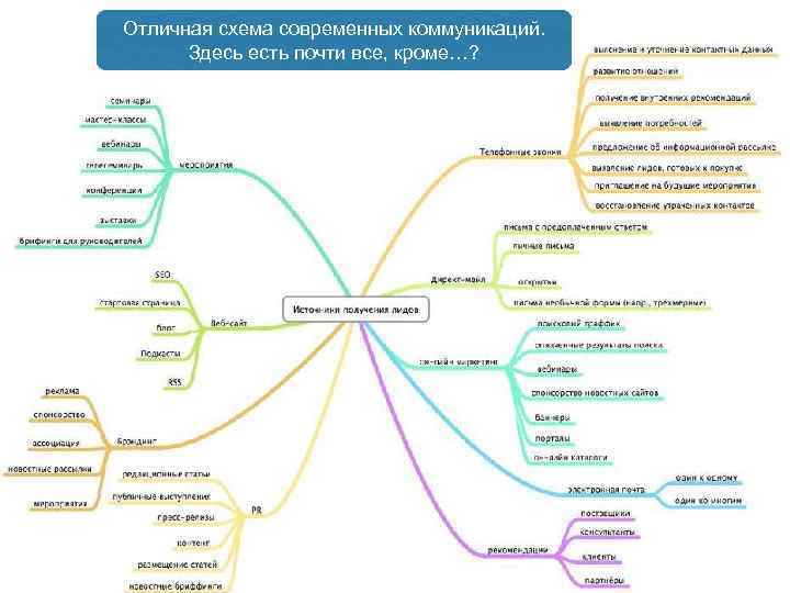 Отличная схема современных коммуникаций. Здесь есть почти все, кроме…? 